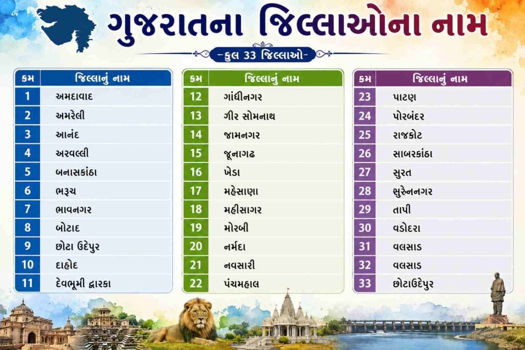 ગુજરાતના જિલ્લાઓના નામ (List Of Gujarat District)