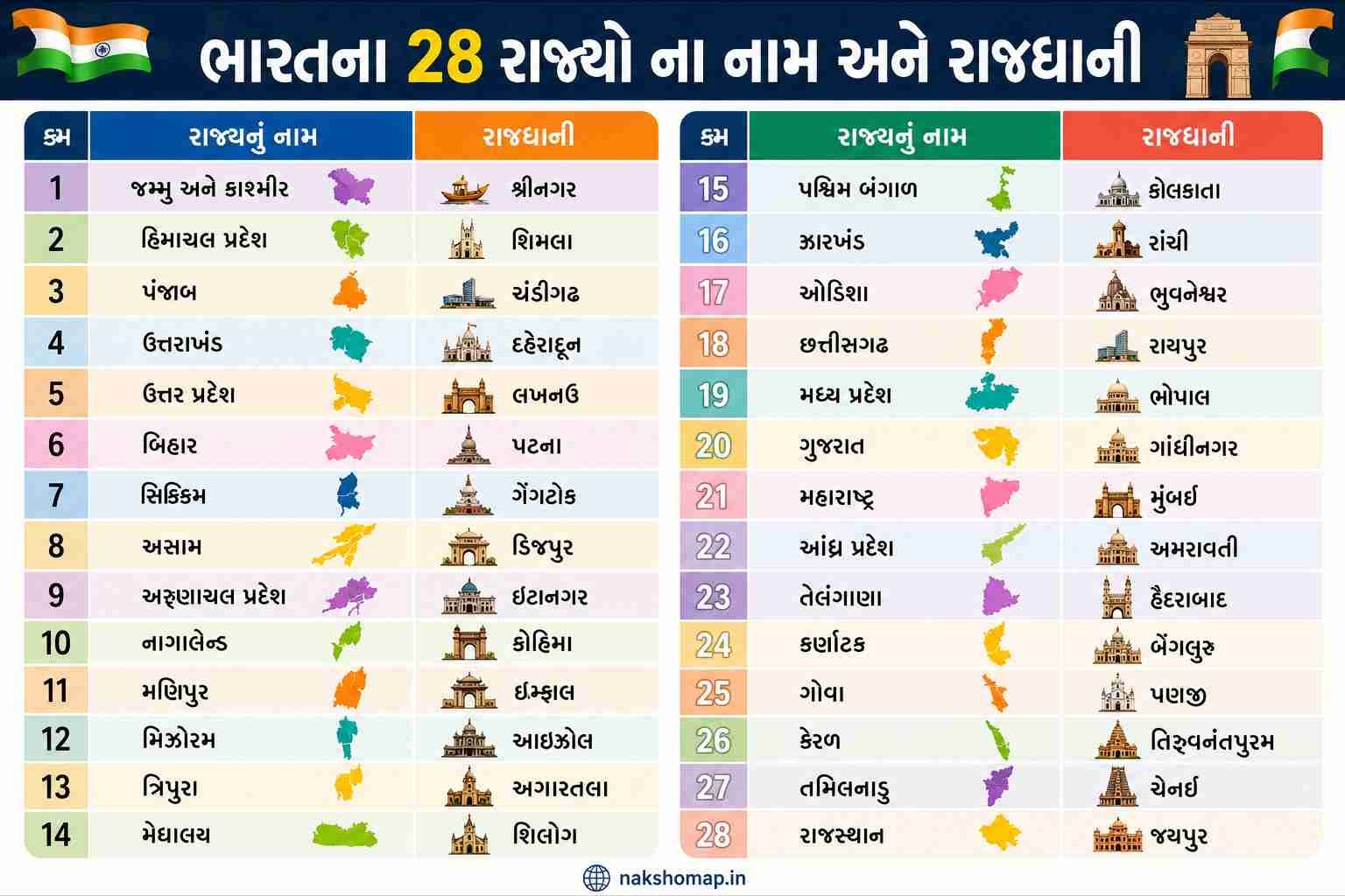 ભારતના 28 રાજ્યો ના નામ અને રાજધાની (Indian State Name With Capital)
