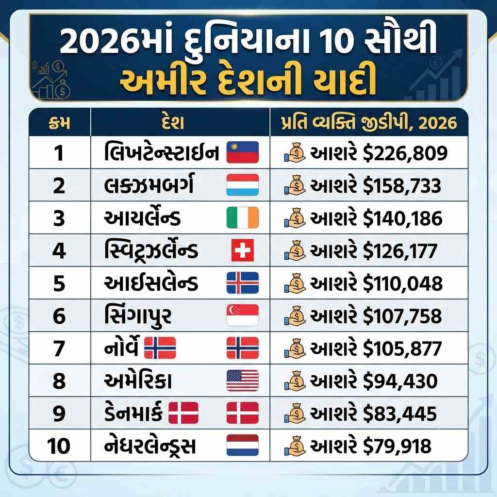 2026માં દુનિયાના 10 સૌથી અમીર દેશની યાદી (World Richest Country List) 2026માં દુનિયાના 10 સૌથી અમીર દેશની યાદી (World Richest Country List)